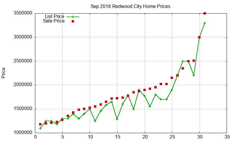 Redwood City Homes Just Sold 2018-09 Redwood City Homes Just Sold 2018-09