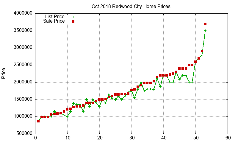 Redwood City Homes Just Sold 2018-10