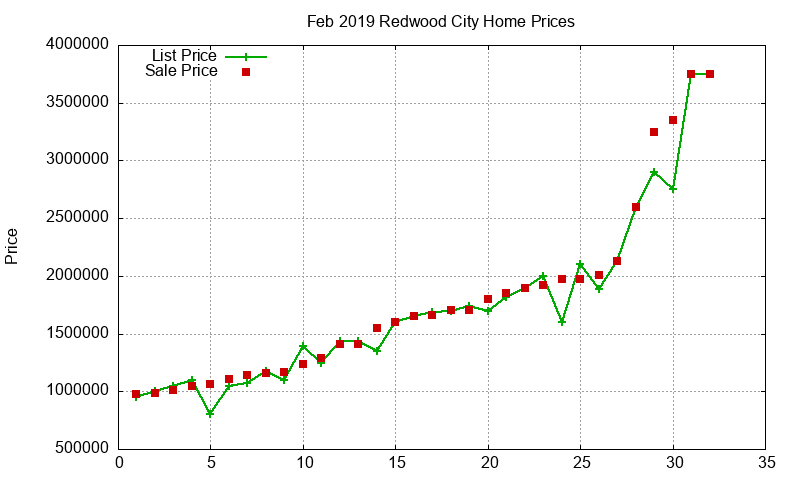 Redwood City Homes Just Sold 2019-02