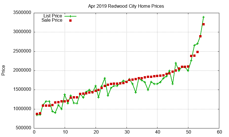 Redwood City Homes Just Sold 2019-04 Redwood City Homes Just Sold 2019-04