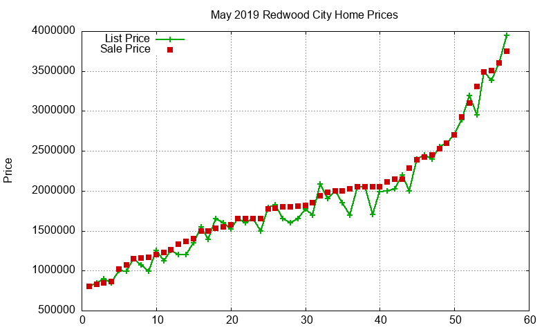 Redwood City Homes Just Sold 2019-05