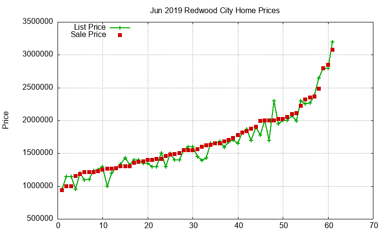 Redwood City Homes Just Sold 2019-06 Redwood City Homes Just Sold 2019-06