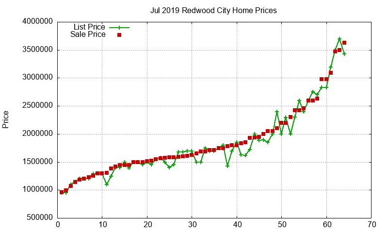 Redwood City Homes Just Sold 2019-07
