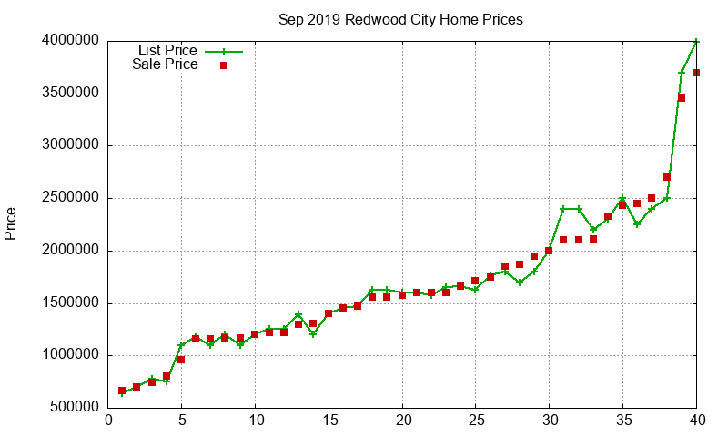 Redwood City Homes Just Sold 2019-09 Redwood City Homes Just Sold 2019-09