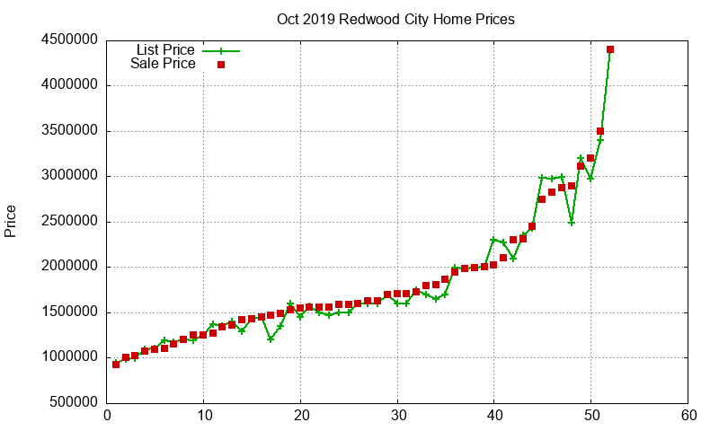 Redwood City Homes Just Sold 2019-10