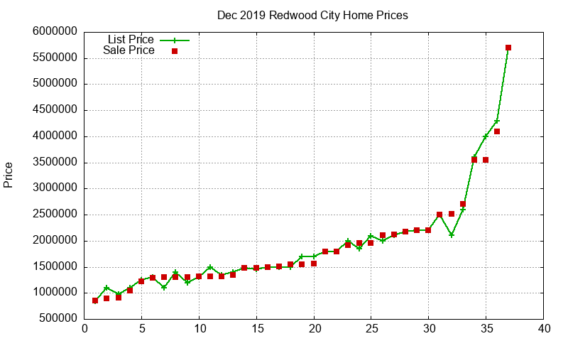 Redwood City Homes Just Sold 2019-12 Redwood City Homes Just Sold 2019-12