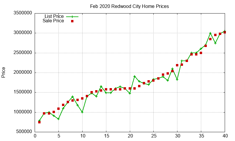 Redwood City Homes Just Sold 2020-02 Redwood City Homes Just Sold 2020-02