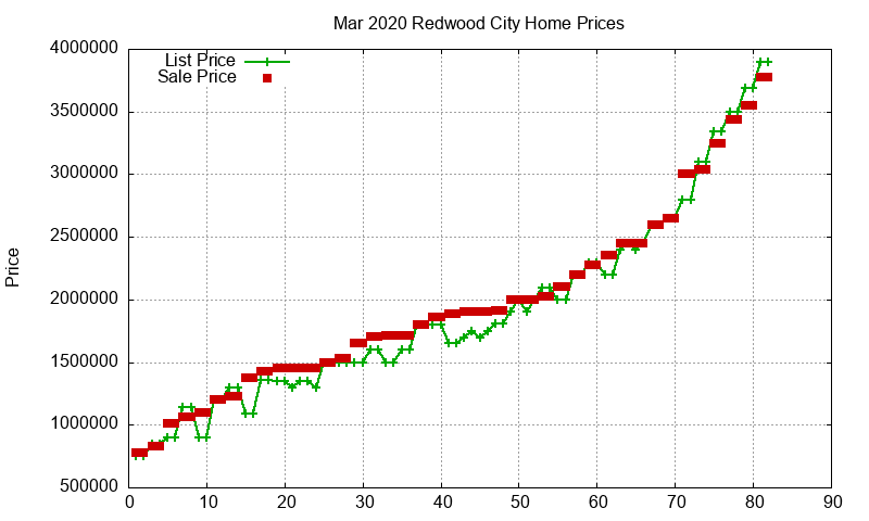 Redwood City Homes Just Sold 2020-03 Redwood City Homes Just Sold 2020-03
