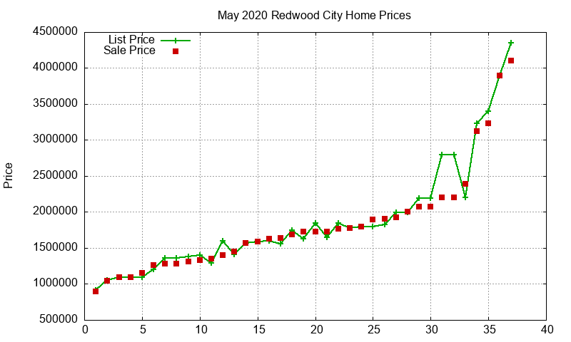 Redwood City Homes Just Sold 2020-05