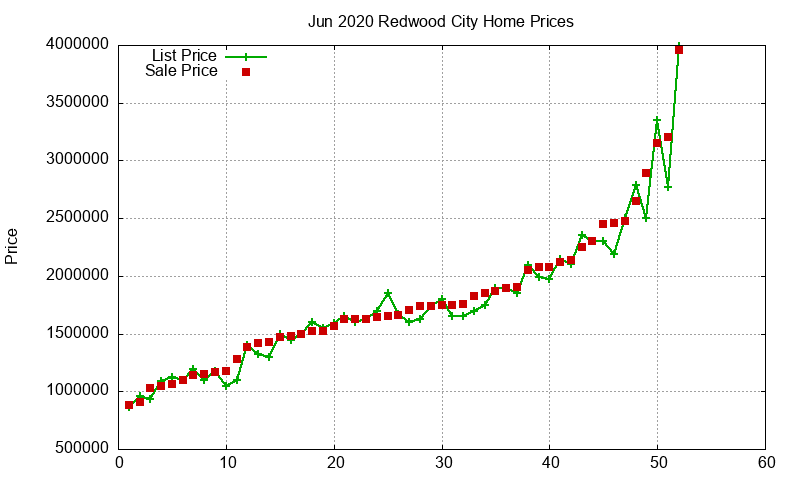 Redwood City Homes Just Sold 2020-06