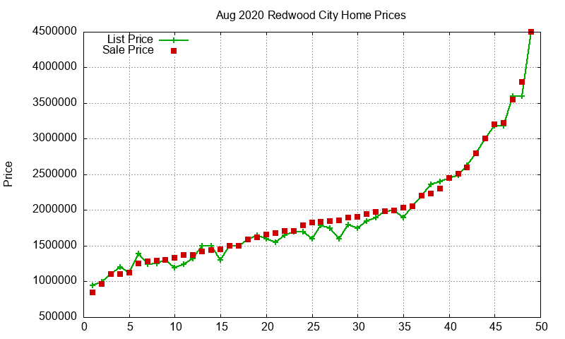 Redwood City Homes Just Sold 2020-08