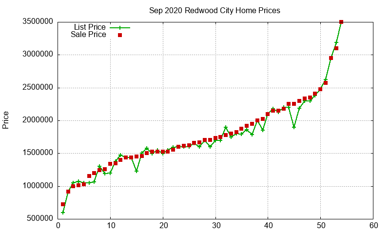 Redwood City Homes Just Sold 2020-09 Redwood City Homes Just Sold 2020-09