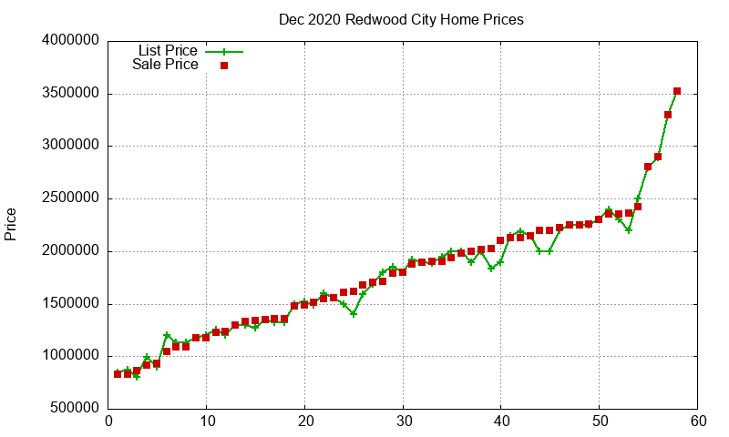 Redwood City Homes Just Sold 2020-12 Redwood City Homes Just Sold 2020-12