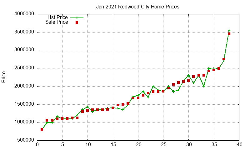 Redwood City Homes Just Sold 2021-01 Redwood City Homes Just Sold 2021-01