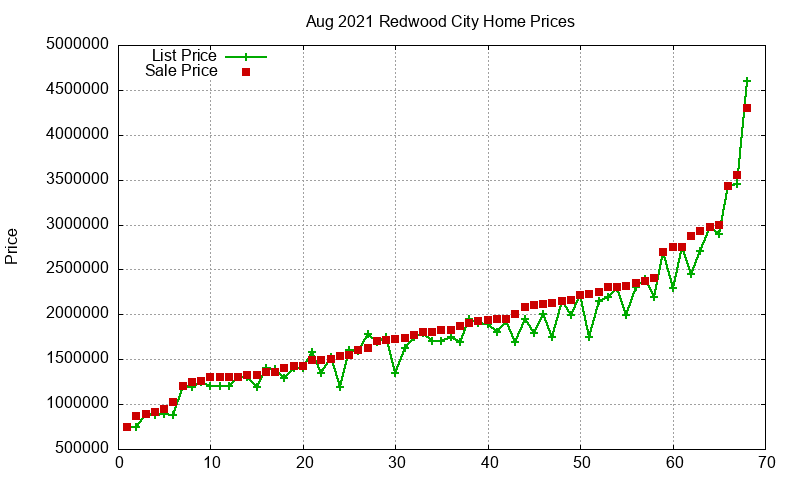 Redwood City Homes Just Sold 2021-08 Redwood City Homes Just Sold 2021-08