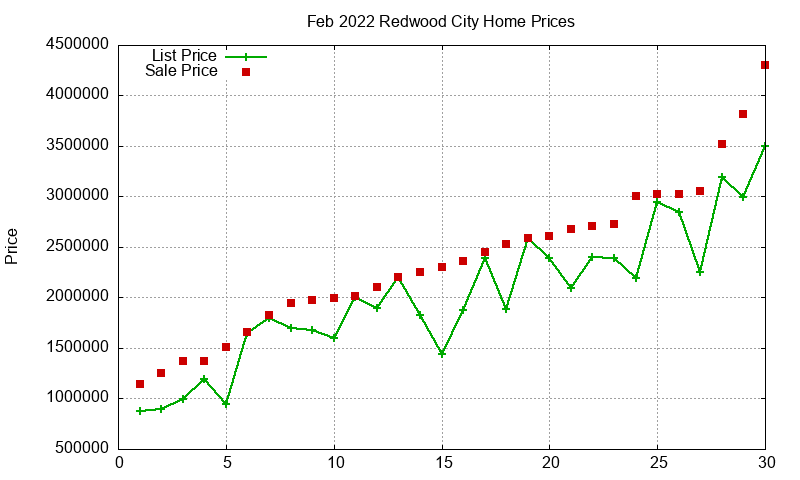 Redwood City Homes Just Sold 2022-02 Redwood City Homes Just Sold 2022-02