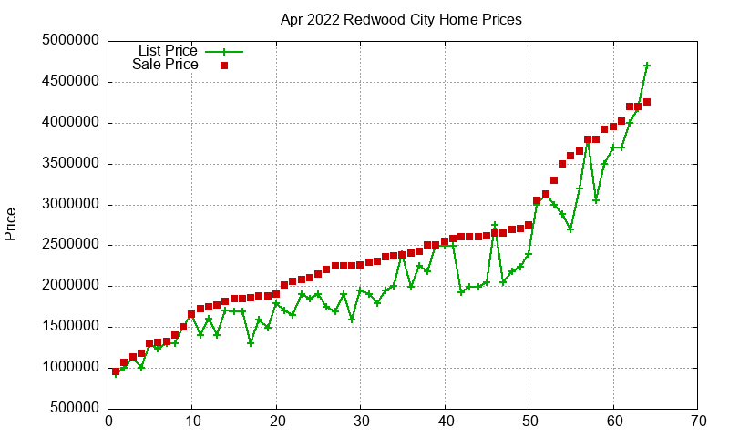 Redwood City Homes Just Sold 2022-04 Redwood City Homes Just Sold 2022-04