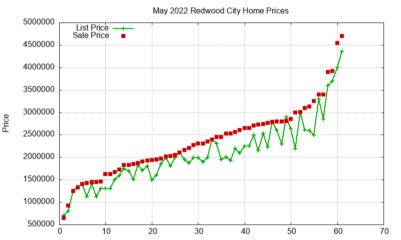 Redwood City Homes Just Sold 2022-05 Redwood City Homes Just Sold 2022-05