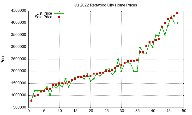 Redwood City Homes Just Sold 2022-07 Redwood City Homes Just Sold 2022-07