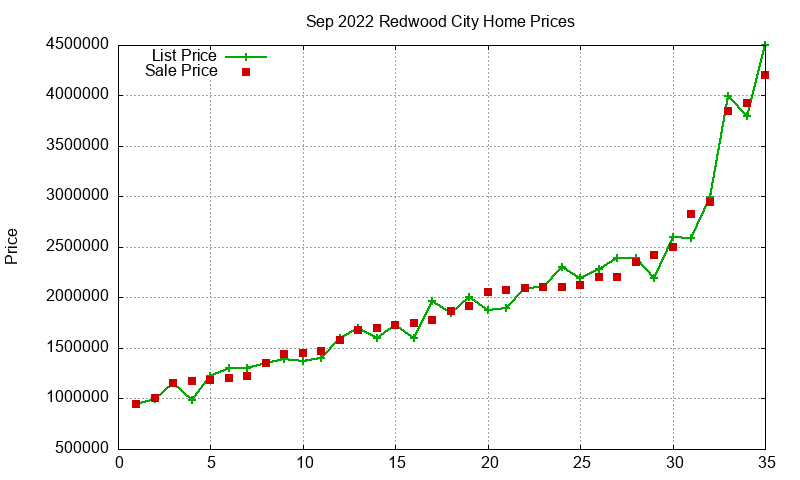 Redwood City Homes Just Sold 2022-09 Redwood City Homes Just Sold 2022-09