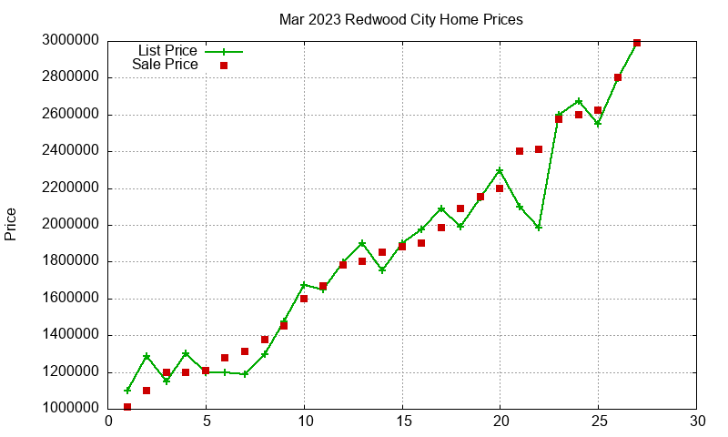 Redwood City Homes Just Sold 2023-03 Redwood City Homes Just Sold 2023-03