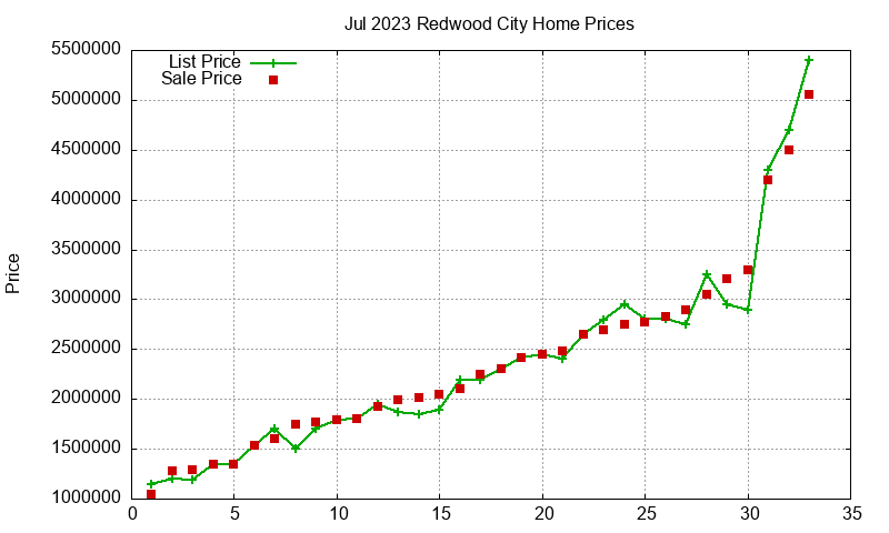 Redwood City Homes Just Sold 2023-07 Redwood City Homes Just Sold 2023-07