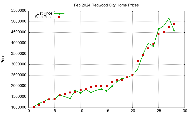 Redwood City Homes Just Sold 2024-02 Redwood City Homes Just Sold 2024-02