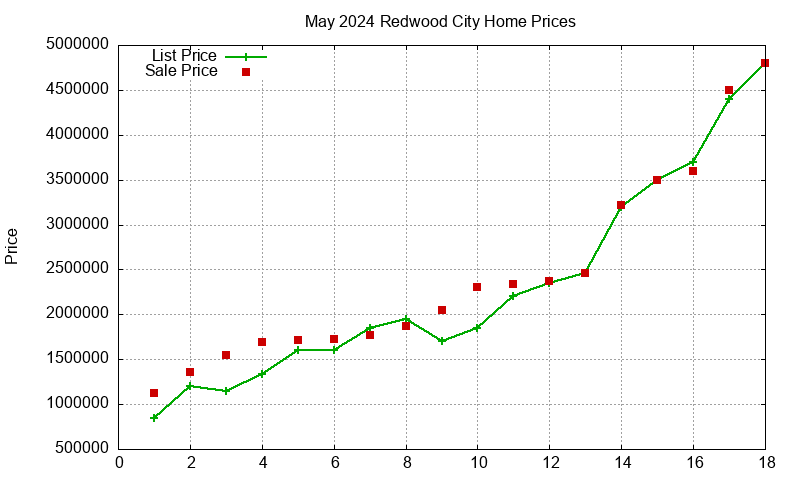 Redwood City Homes Just Sold 2024-05 Redwood City Homes Just Sold 2024-05