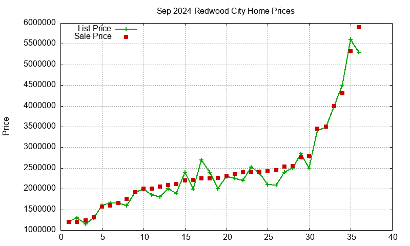 Redwood City Homes Just Sold 2024-09