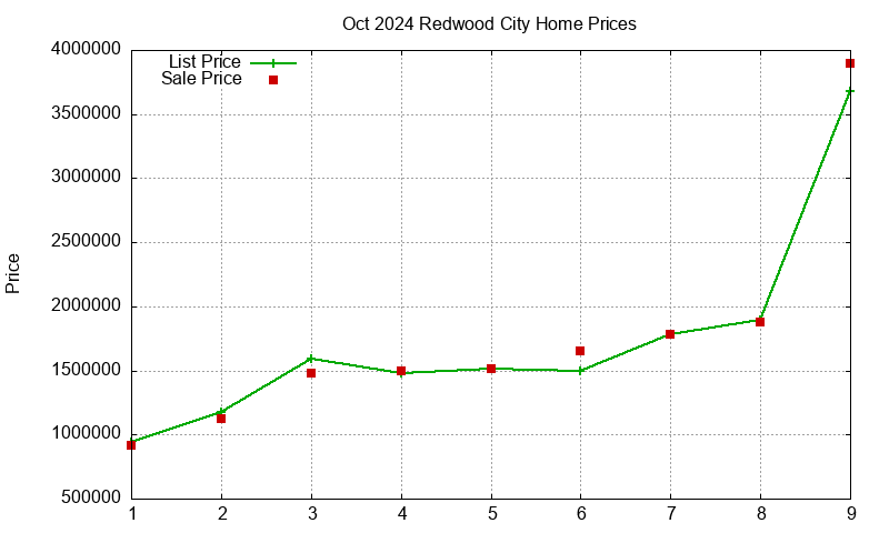 Redwood City Homes Just Sold 2024-10 Redwood City Homes Just Sold 2024-10