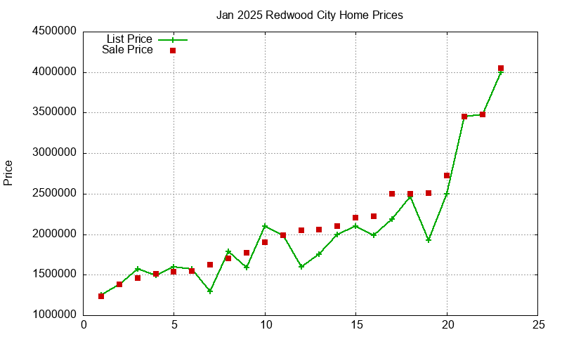 Redwood City Homes Just Sold 2025-01