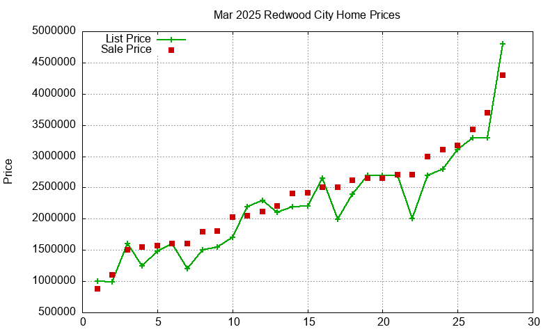 Redwood City Homes Just Sold 2025-03