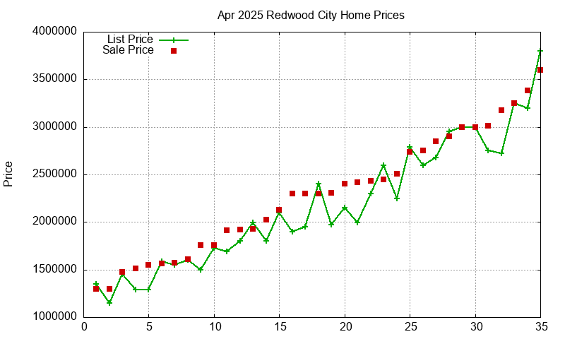 Redwood City Homes Just Sold 2025-04