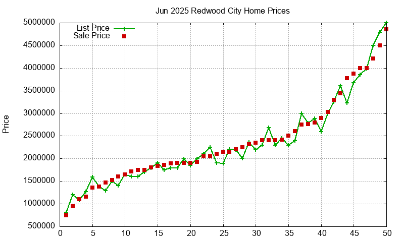 Redwood City Homes Just Sold 2025-06