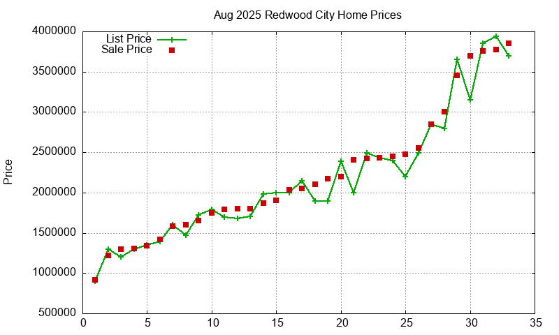 Redwood City Homes Just Sold 2025-08
