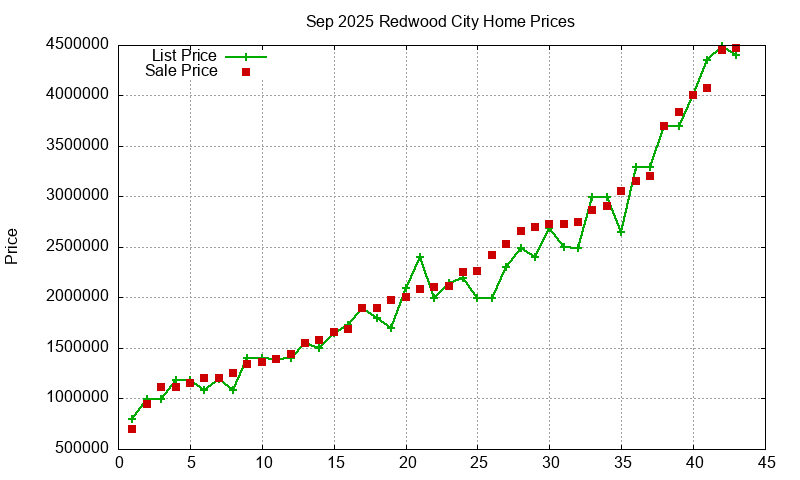 Redwood City Homes Just Sold 2025-09