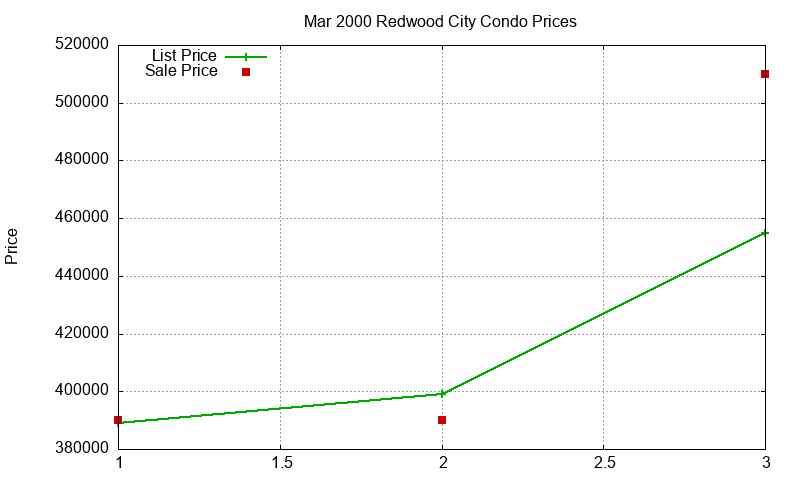 Redwood City Condos Just Sold 2000-03