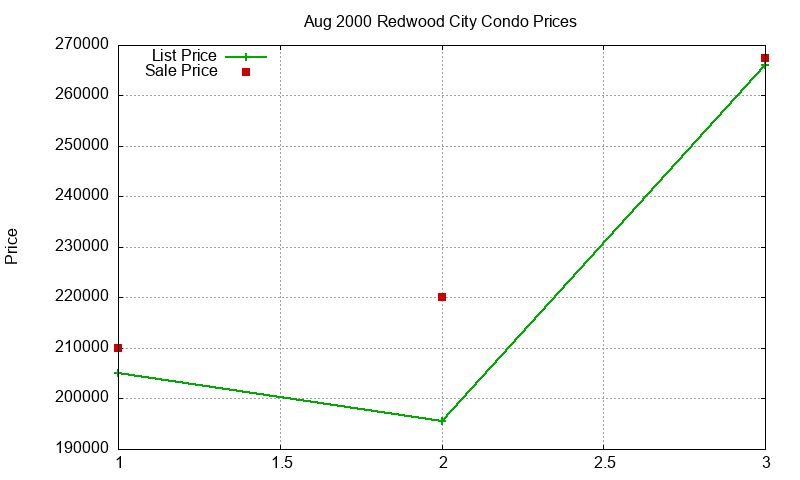 Redwood City Condos Just Sold 2000-08 Redwood City Condos Just Sold 2000-08