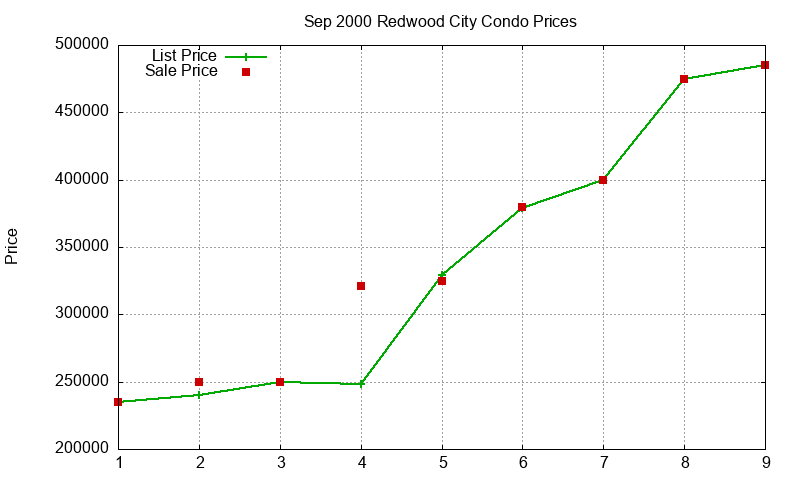 Redwood City Condos Just Sold 2000-09