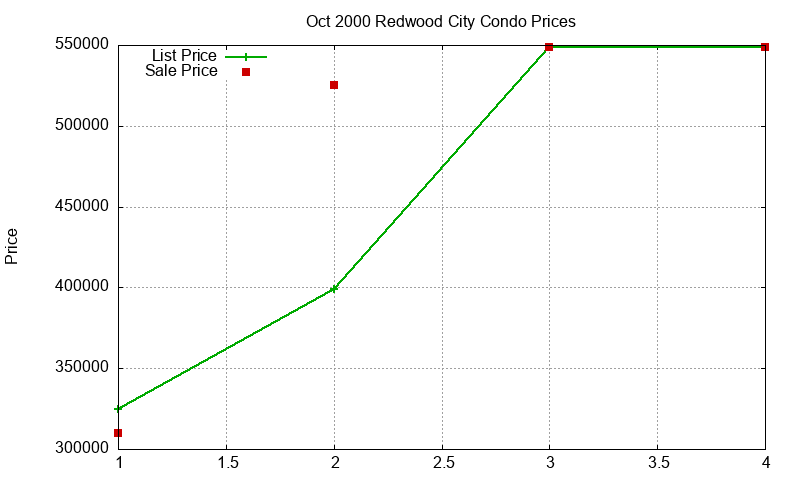 Redwood City Condos Just Sold 2000-10 Redwood City Condos Just Sold 2000-10