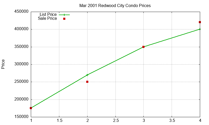 Redwood City Condos Just Sold 2001-03 Redwood City Condos Just Sold 2001-03