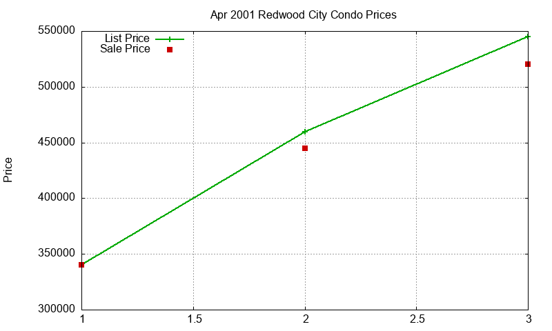 Redwood City Condos Just Sold 2001-04