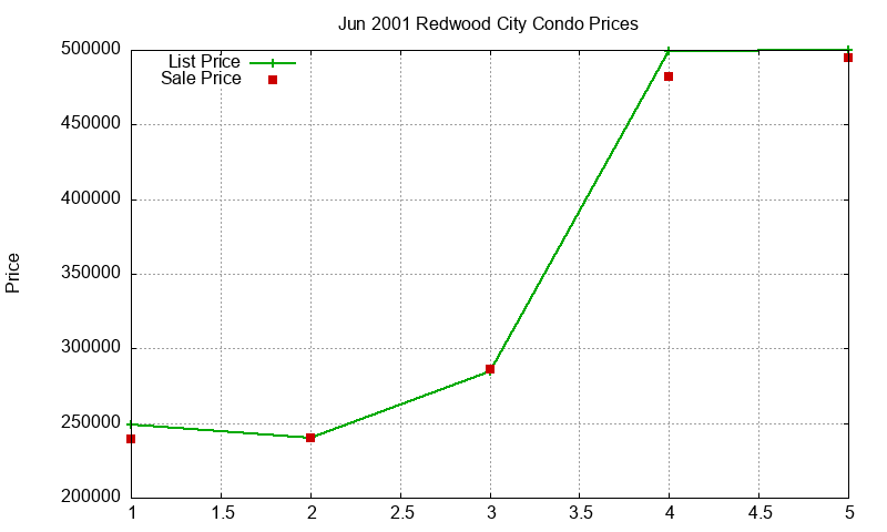 Redwood City Condos Just Sold 2001-06 Redwood City Condos Just Sold 2001-06