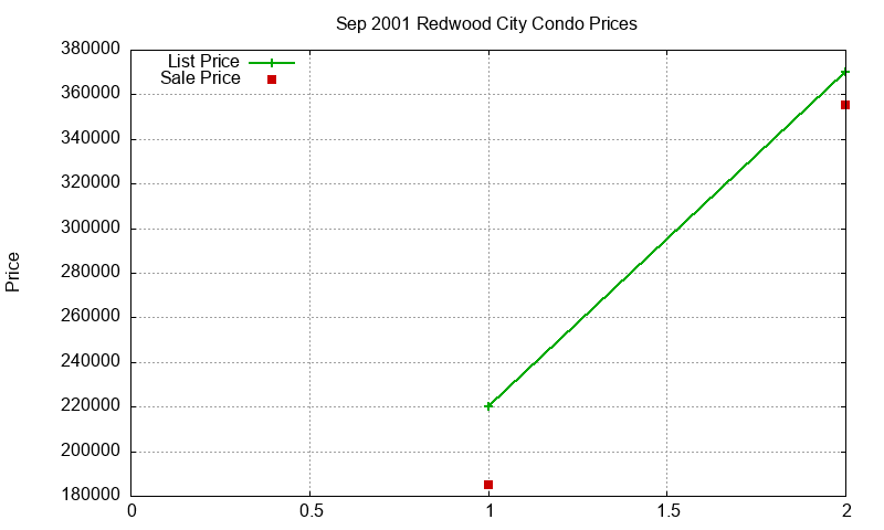 Redwood City Condos Just Sold 2001-09 Redwood City Condos Just Sold 2001-09