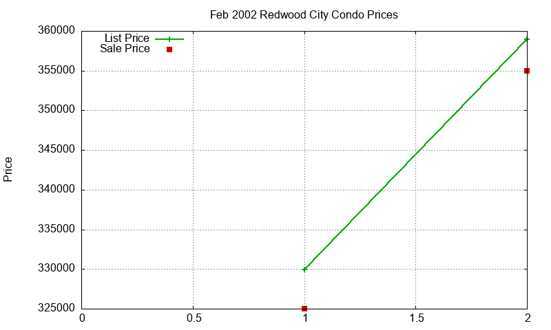 Redwood City Condos Just Sold 2002-02