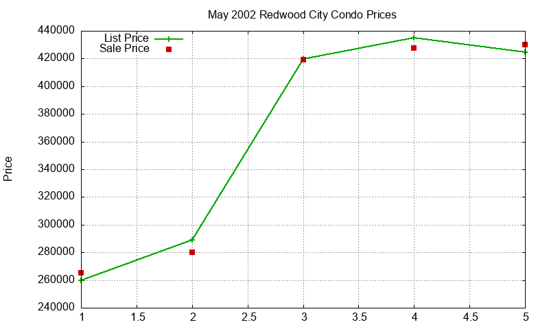 Redwood City Condos Just Sold 2002-05