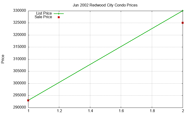 Redwood City Condos Just Sold 2002-06