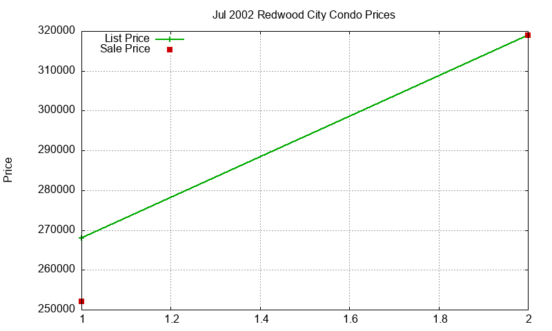 Redwood City Condos Just Sold 2002-07
