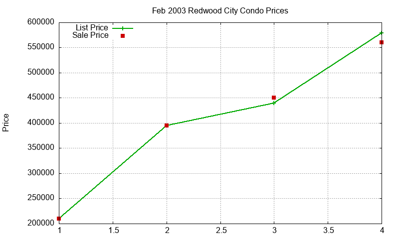 Redwood City Condos Just Sold 2003-02