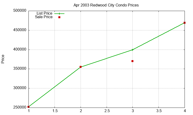 Redwood City Condos Just Sold 2003-04